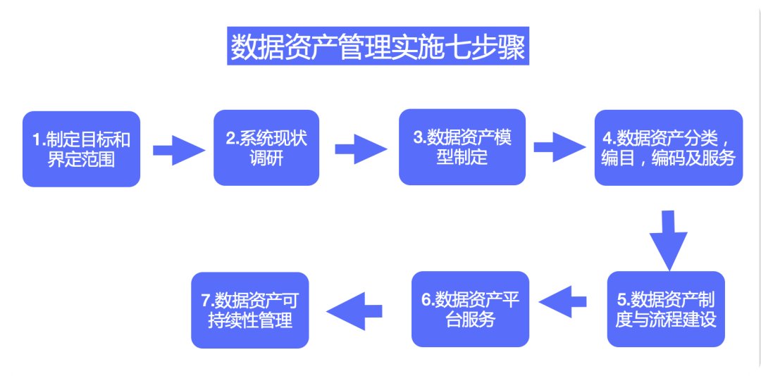 什么是数据资产<strong></p>
<p>资产管理服务</strong>？数据资产管理应该如何落地？