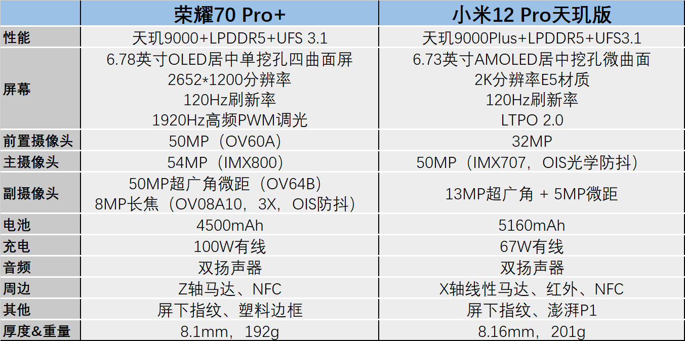 小米12 Pro天玑版来了<strong></p>
<p>火币Pro</strong>，荣耀70 Pro+还有必要吗？