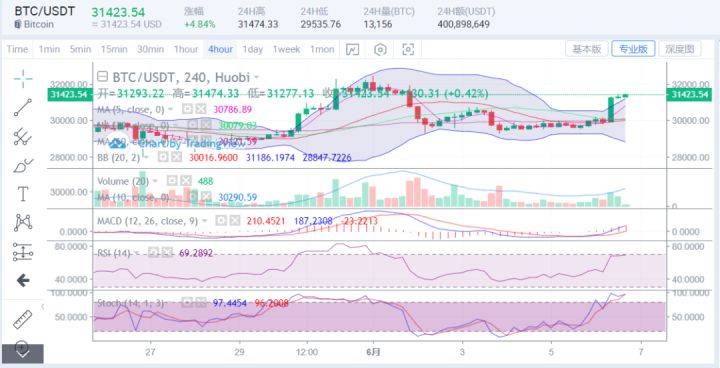 CCR智能量化机器人-6月6号行情解析<strong></p>
<p>火币行情汇</strong>，比特币到底反弹了吗？
