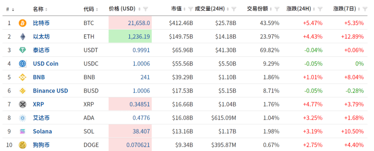 Z世代<strong></p>
<p>比特币火币</strong>，正在抛弃“比特币们”？