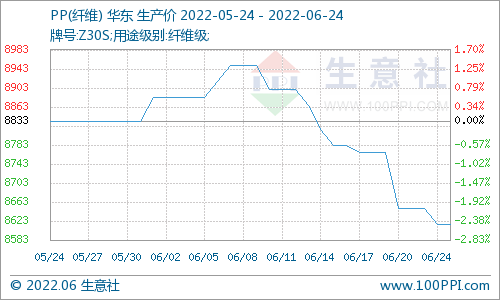 生意社：淡季行情展开 PP行情下跌