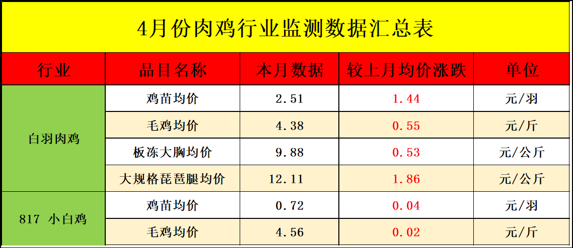 【行情】4月肉鸡市场行情分析及5月预测