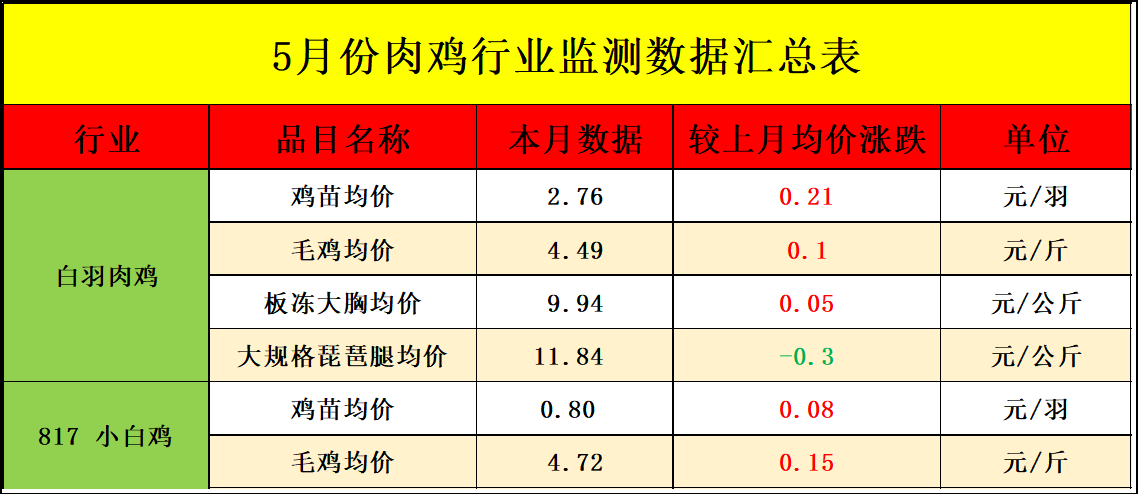 【行情】5月肉鸡市场行情分析及6月预测
