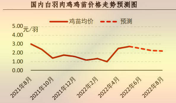 【行情】5月肉鸡市场行情分析及6月预测