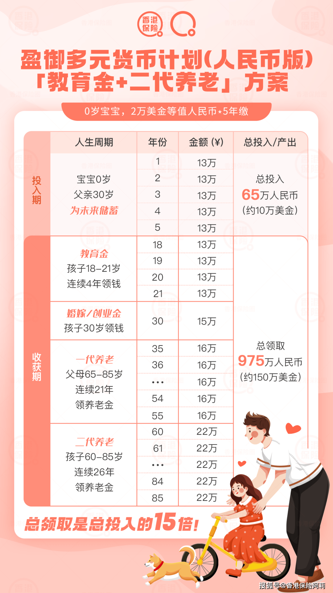 友邦盈御多元货币计划——6%复利年金(人民币或美金保单)