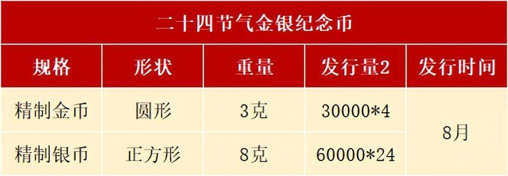 8月<strong></p>
<p>币币网</strong>，有3套纪念币确定发行，还有虎币、黄山币等待预约