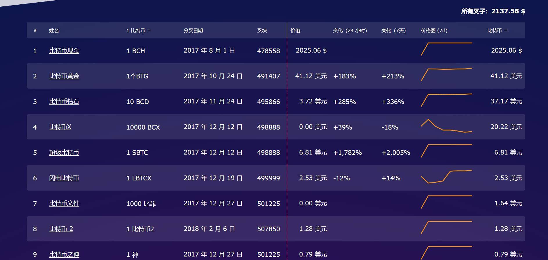 什么是分叉币，盘点曾经那些BTC分叉币，让我们理性对待ETH分叉币<strong></p>
<p>币币网</strong>。