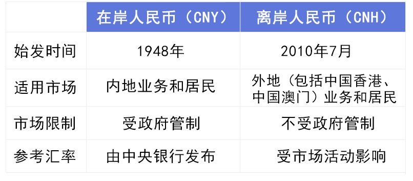 人民币居然分为两种：在岸人民币和离岸人民币<strong></p>
<p>币物</strong>，你知道两者的区别吗？