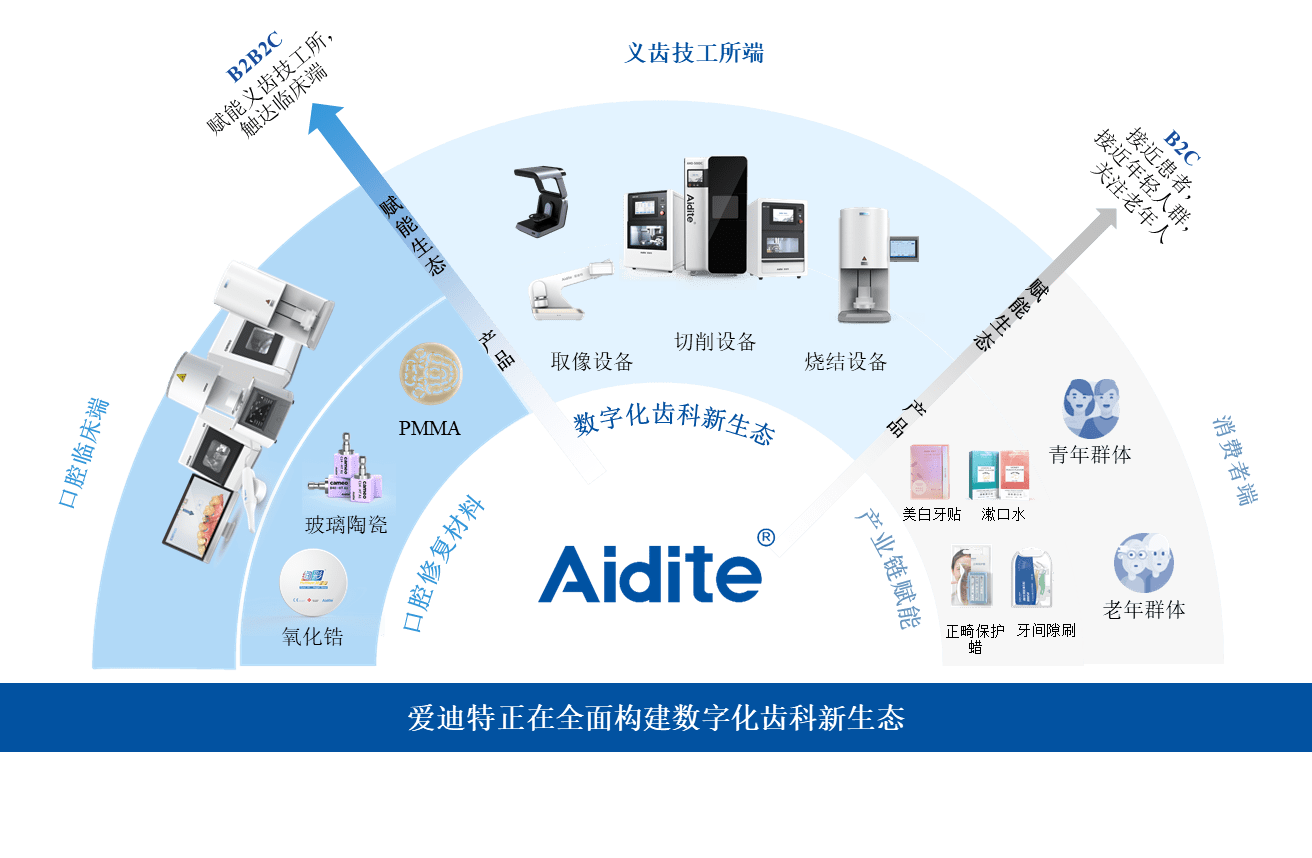 爱迪特冲刺创业板IPO！作为领先口腔行业供应商<strong></p>
<p>迪特币</strong>，爱迪特...