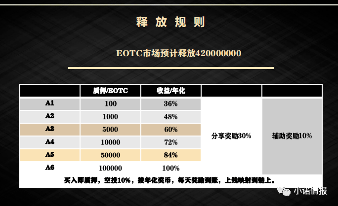EOTC去中心化交易所发行传销币<strong></p>
<p>迪特币</strong>，币圈资金盘卷土重来！