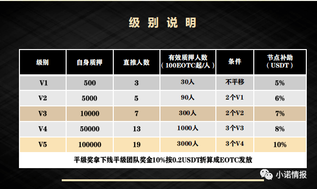 EOTC去中心化交易所发行传销币<strong></p>
<p>迪特币</strong>，币圈资金盘卷土重来！