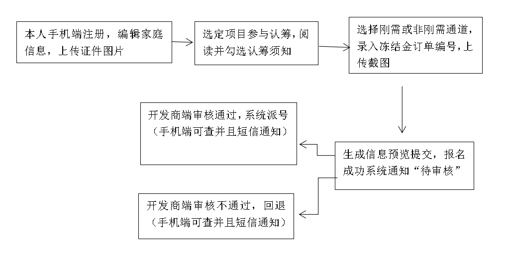 刚需/非刚需标准有变<strong></p>
<p>payc币认筹</strong>！泉州东海万科城市之光215套住宅将于8.5启动认筹！