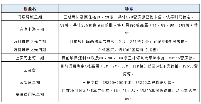 刚需/非刚需标准有变<strong></p>
<p>payc币认筹</strong>！泉州东海万科城市之光215套住宅将于8.5启动认筹！