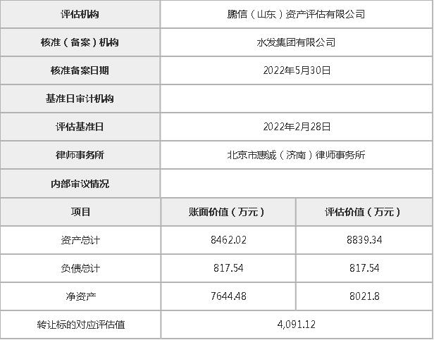 山东水发玲泰置业有限公司51%股权及3085.05万元债权