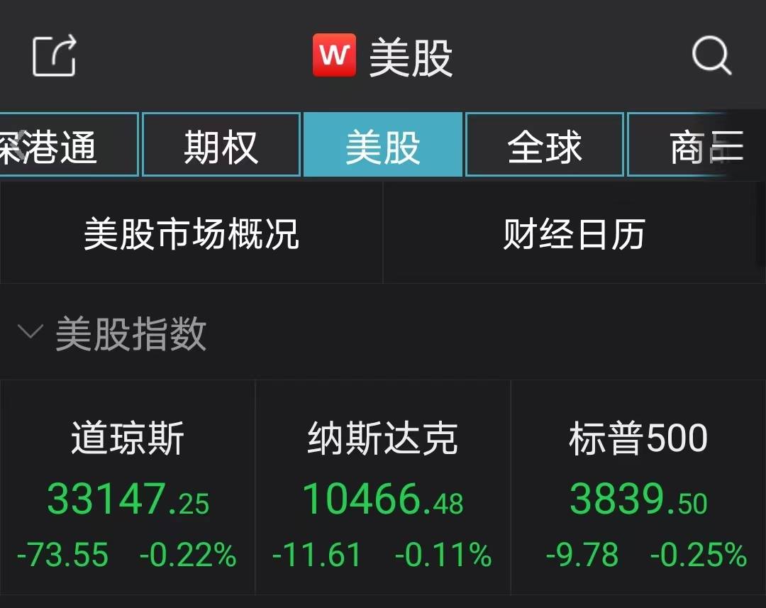 2022年美股收官！三大指数小幅收跌<strong></p>
<p>富途买美股</strong>，富途控股跌超30%