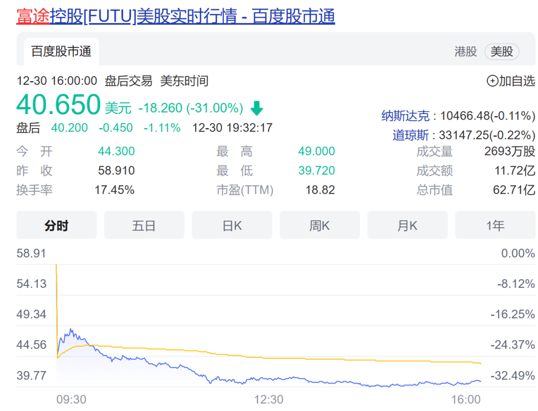 证监会出手！点名两家互联网券商“无证驾驶”；富途、老虎美股大跌<strong></p>
<p>富途买美股</strong>，被禁止招揽境内投资者和开立新账户