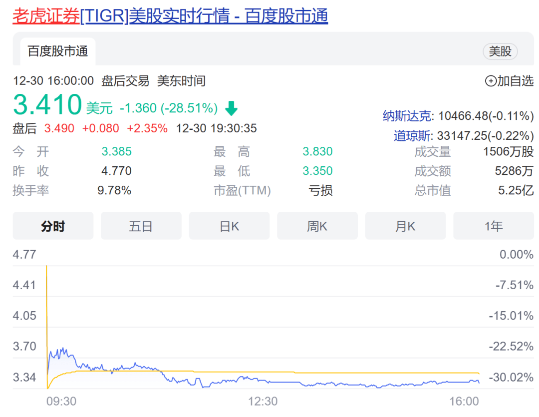 证监会出手！点名两家互联网券商“无证驾驶”；富途、老虎美股大跌<strong></p>
<p>富途买美股</strong>，被禁止招揽境内投资者和开立新账户
