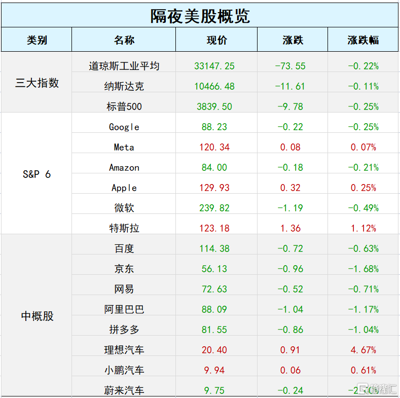 早报 (12.31）| 美股收跌送别2022年<strong></p>
<p>富途美股交易</strong>，纳指全年跌逾33%；证监会出手，富途跌逾30%；央行四季度例会：着力支持扩大内需