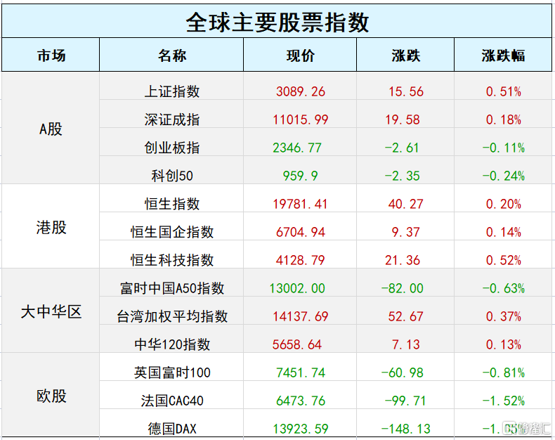 早报 (12.31）| 美股收跌送别2022年<strong></p>
<p>富途美股交易</strong>，纳指全年跌逾33%；证监会出手，富途跌逾30%；央行四季度例会：着力支持扩大内需