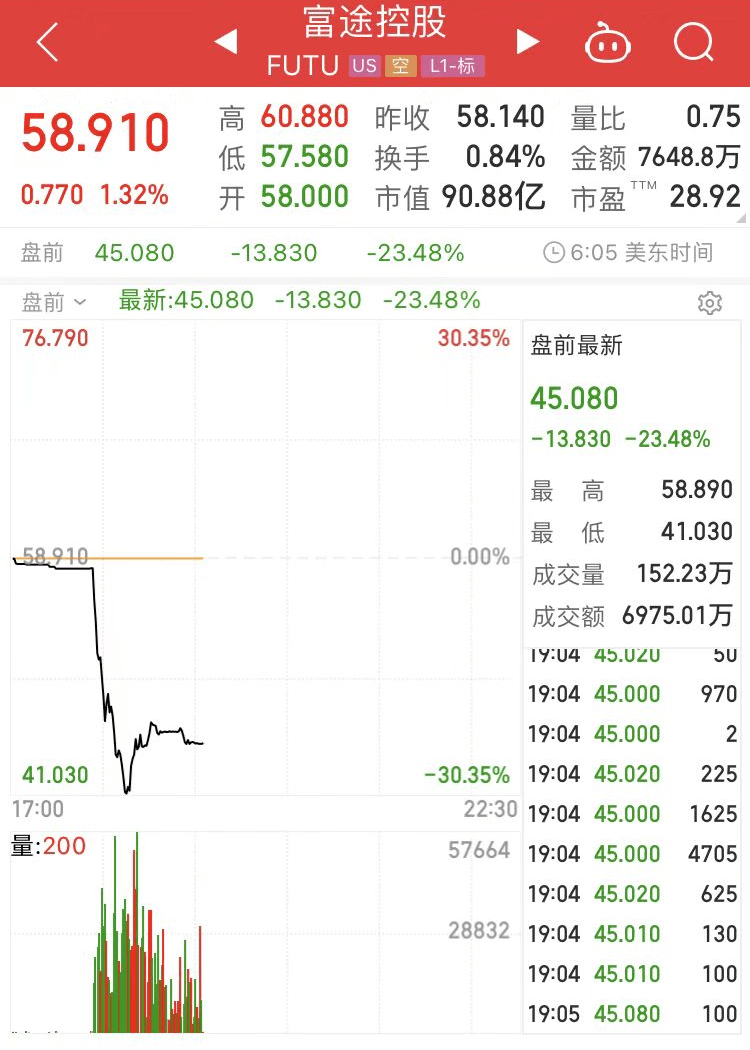 禁止发展境内新客户！刚刚<strong></p>
<p>富途美股交易</strong>，富途、老虎被证监会整治，股价大跳水！