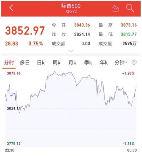 中概股狂欢一夜！指数两个多月涨超80%<strong></p>
<p>富途美股交易</strong>，总市值再度逼近万亿美元