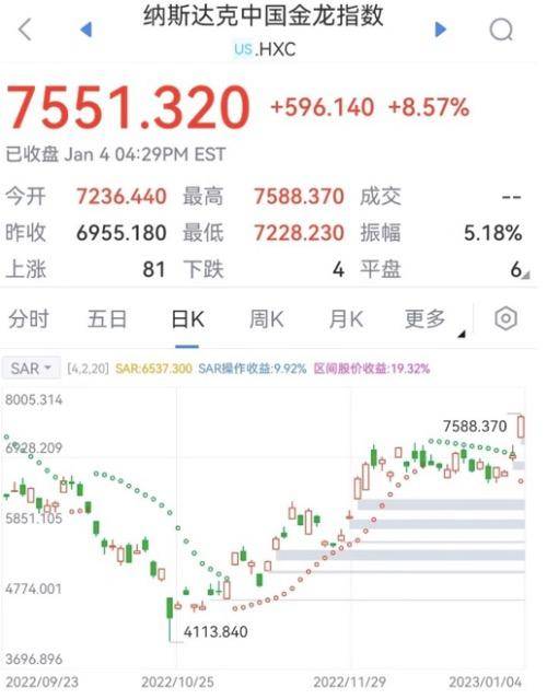 中概股狂欢一夜！指数两个多月涨超80%<strong></p>
<p>富途美股交易</strong>，总市值再度逼近万亿美元