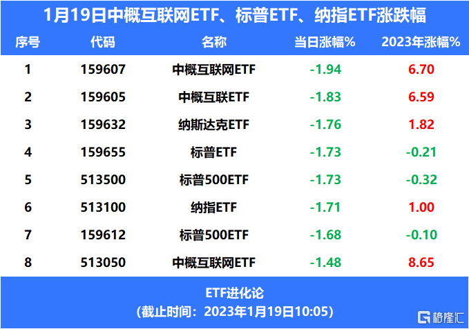 美股科技巨头开启万人级大裁员<strong></p>
<p>美股标普</strong>，标普ETF、纳指ETF领跌