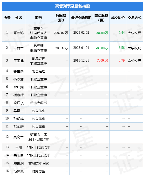 美力科技：2月2日公司高管章碧鸿减持公司股份合计84万股