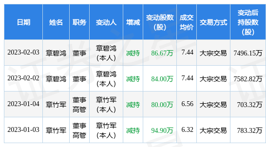 美力科技：2月3日公司高管章碧鸿减持公司股份合计86.67万股