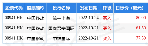 中国移动(00941.HK)公布<strong></p>
<p>中国移动美股</strong>，于2023年1月6日，公司与中国移动通信集团签订了以下函件及协议