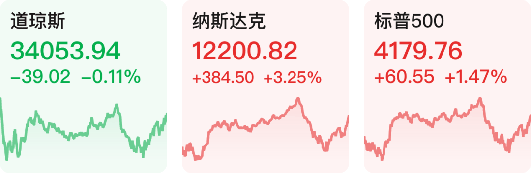 【早知道】美股主要指数走势分化<strong></p>
<p>美股十年走势</strong>，热门科技股普涨；商务部：下一步将继续稳定和扩大汽车消费