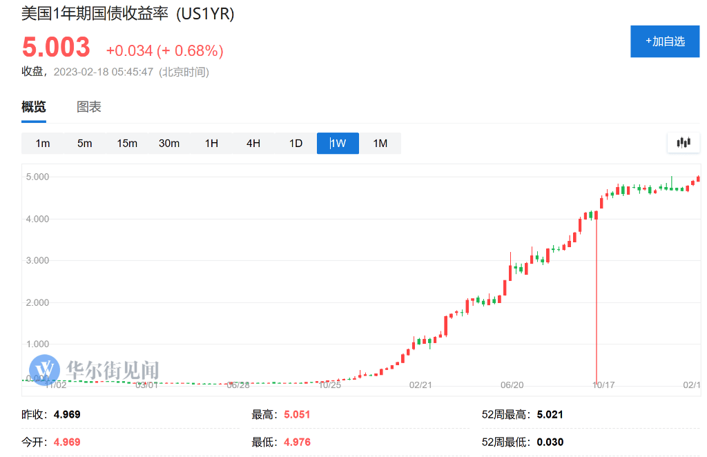 六个月期美债收益率达5%<strong></p>
<p>美股成长股</strong>，2007年以来头一遭，但这次美股科技股顶住了