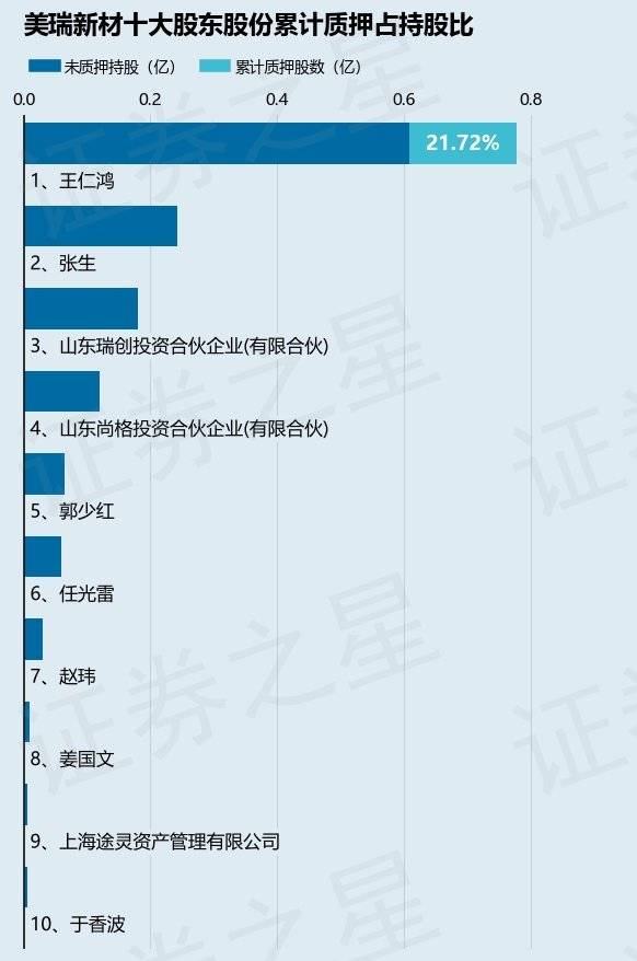 美瑞新材（300848）股东王仁鸿质押1688万股<strong></p>
<p>牛股王美股</strong>，占总股本8.44%