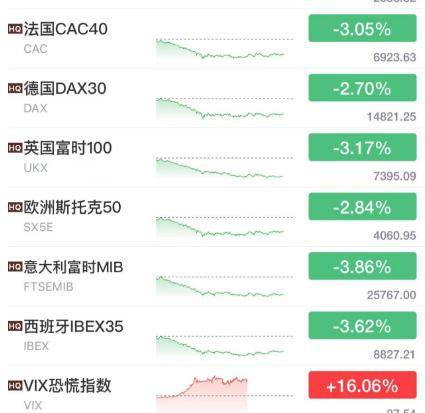 突发！瑞士信贷又崩了<strong></p>
<p>美股套利</strong>，大股东“捅刀”！刚刚，瑞士当局出手干预！利率期货罕见熔断，欧美市场“一片狼藉”