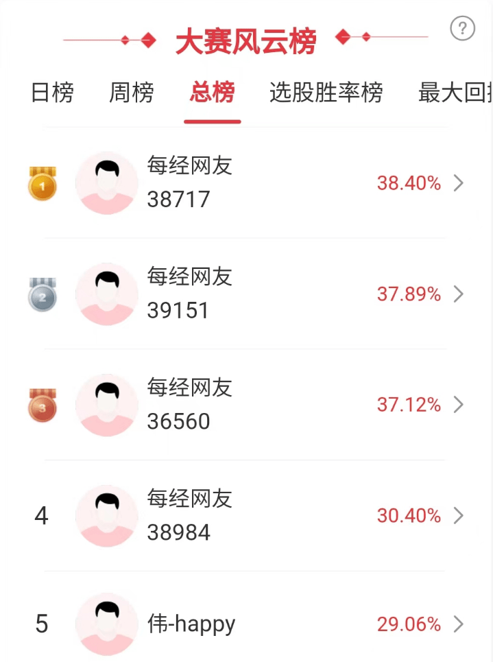 又“吃”20CM涨停！前三名选手逆势“狂飙”！第六期比赛周六开始报名<strong></p>
<p>人人美股</strong>，参赛人人都能获奖！