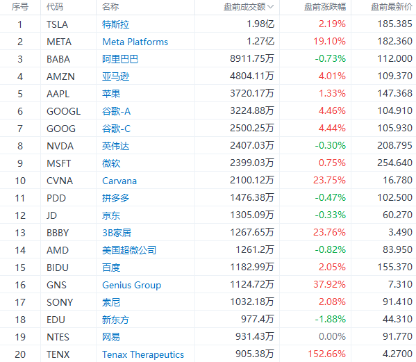 美股前瞻 | 纳指期货涨近2%<strong></p>
<p>亚马逊美股</strong>！Meta盘前飙涨19%；苹果、谷歌、亚马逊财报盘后来袭