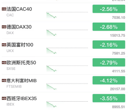 突发大风暴！刚刚<strong></p>
<p>美股提款</strong>，欧洲股市“崩了”！暴跌超70%，美国又一银行爆雷？
