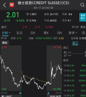 瑞士信贷风波再起！瑞银趁火打劫<strong></p>
<p>美股提款</strong>，拟一折多报价，最多10亿美元收购！瑞士信贷：将抵制