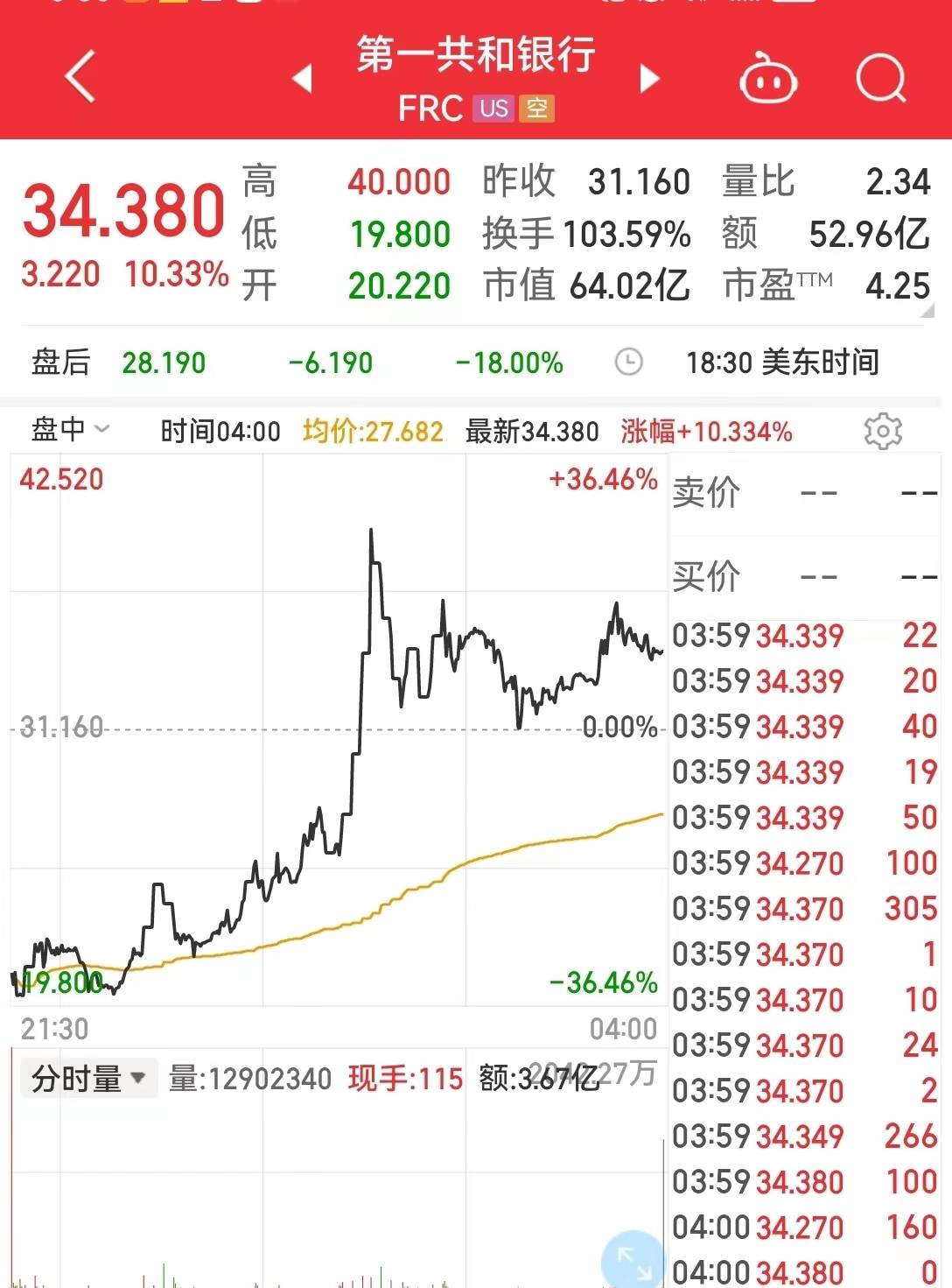 华尔街集体出手<strong></p>
<p>美股提款</strong>！300亿美元“拯救”第一共和银行！危机结束了？耶伦警告：还有挤兑风险