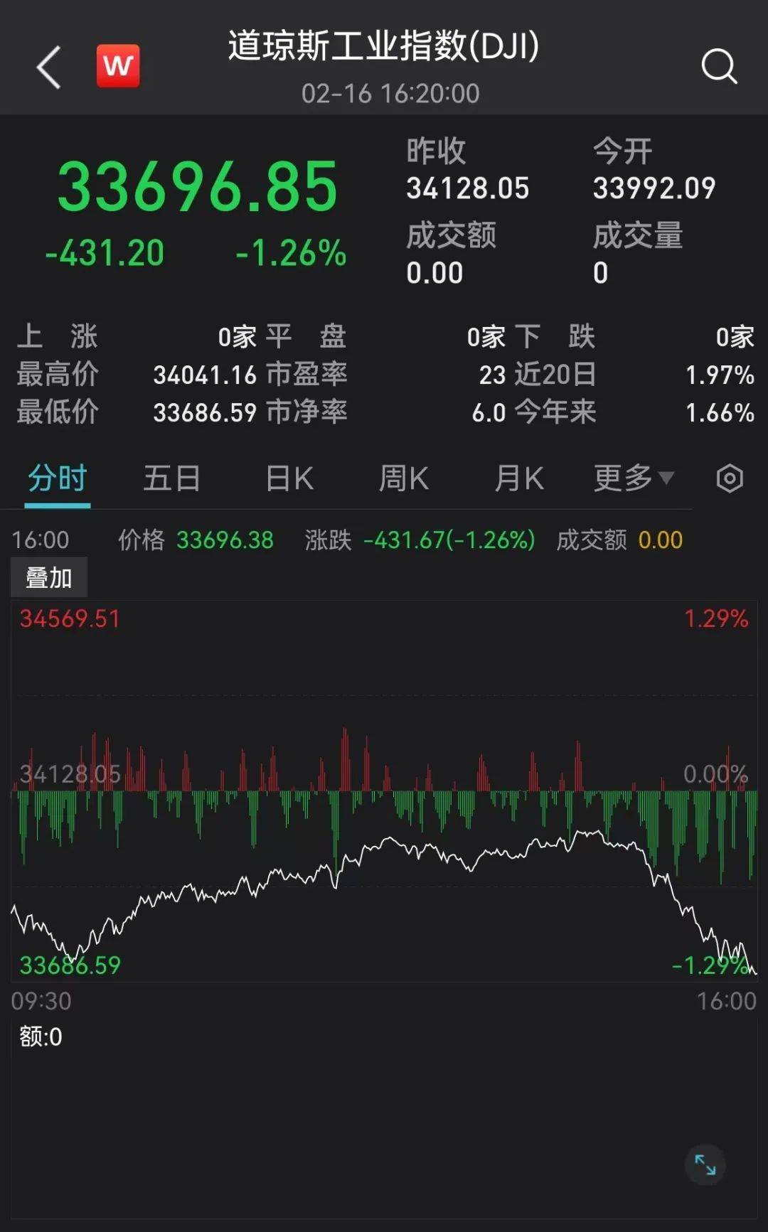 全线杀跌！美股尾盘<strong></p>
<p>美股尾盘</strong>，突发大跳水！