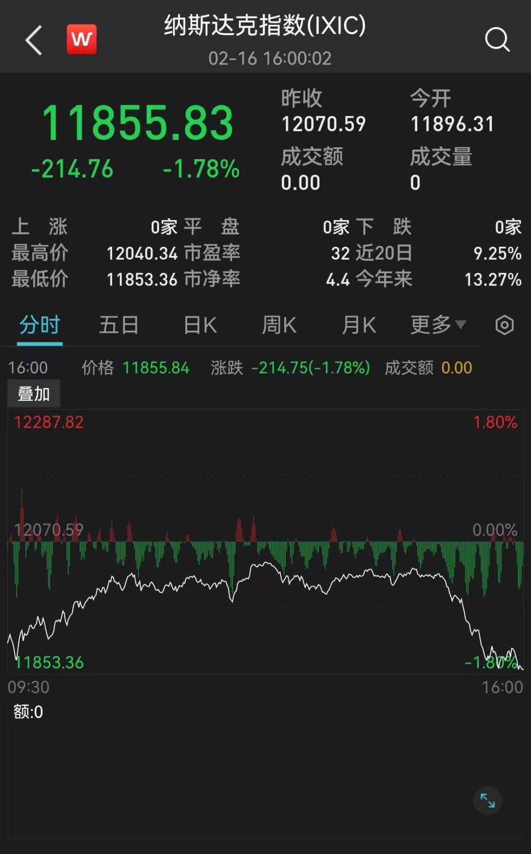全线杀跌！美股尾盘<strong></p>
<p>美股尾盘</strong>，突发大跳水！