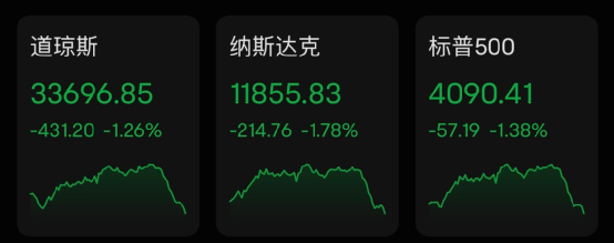 全线杀跌！美股尾盘<strong></p>
<p>美股尾盘</strong>，突发大跳水！
