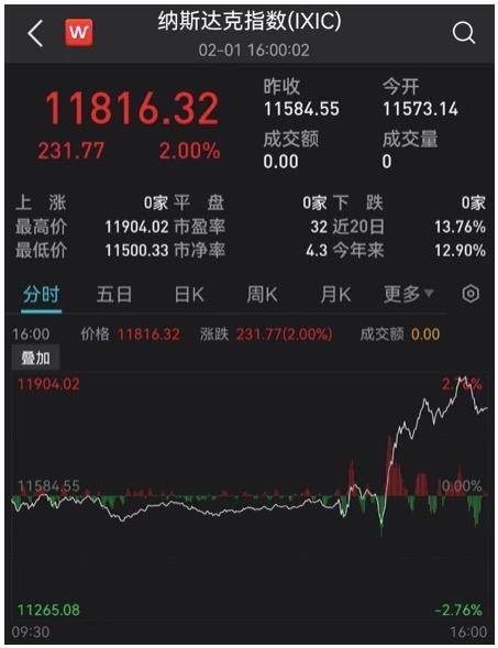 重磅！美联储如期加息25基点<strong></p>
<p>美股尾盘</strong>，美股尾盘大逆转，中概股指数涨超4%