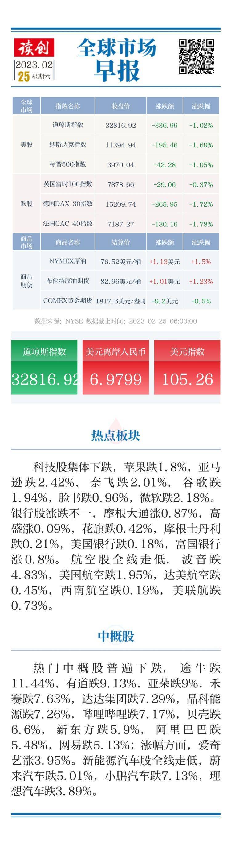 【原创】全球市场早报 | 美股三大指数集体收跌<strong></p>
<p>美股波音</strong>，明星科技股齐挫