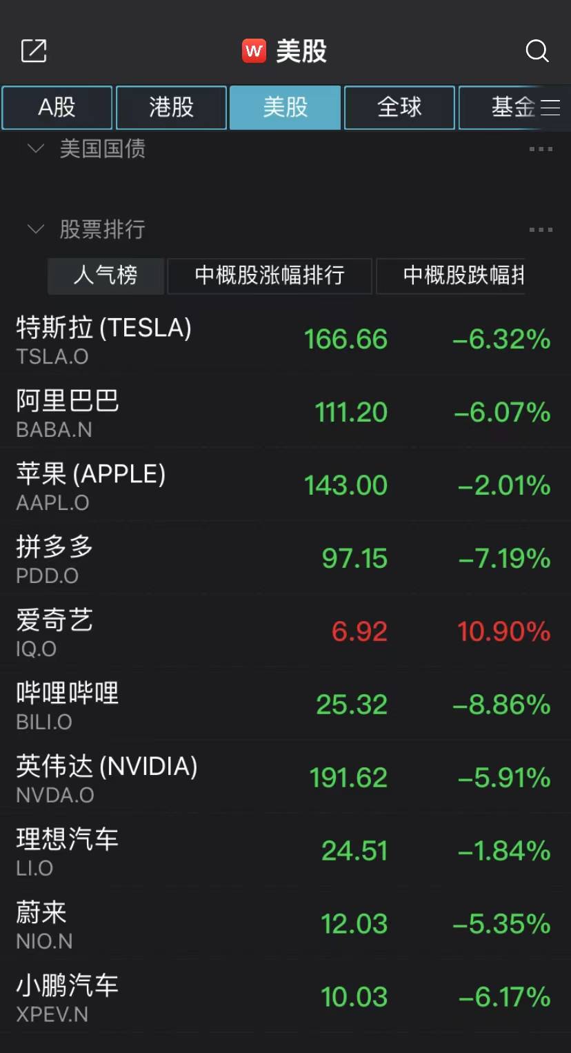 “超级央行周”来袭！纳指大跌1.96%<strong></p>
<p>美股波音</strong>，纳斯达克中国金龙指数重挫4%