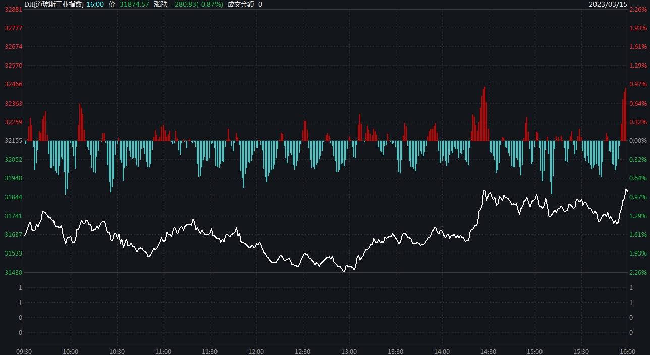 百年大行暴雷！纳指低开翻红涨0.05%<strong></p>
<p>美股波音</strong>，第一共和银行跌20.57%