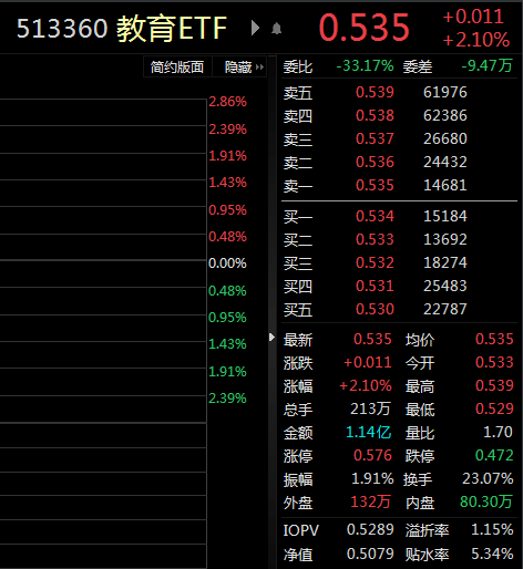 ETF观察丨算力概念股持续走强<strong></p>
<p>美股教学</strong>，拓维信息涨停创阶段新高，教育ETF（513360）溢价率超1%