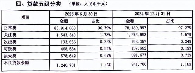 烟台银行多重危机：合规漏洞频现<strong></p>
<p>美股毛票</strong>，上半年不良率攀升，资产质量警报拉响