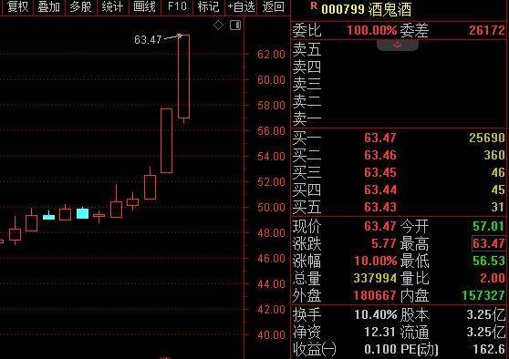 酒鬼酒连续涨停<strong></p>
<p>波音</strong>，机构大幅买入！白酒股大涨背后：行业复苏真的要来了吗？