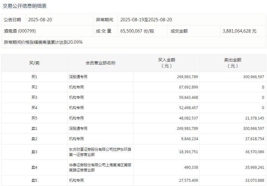 酒鬼酒连续涨停<strong></p>
<p>波音</strong>，机构大幅买入！白酒股大涨背后：行业复苏真的要来了吗？